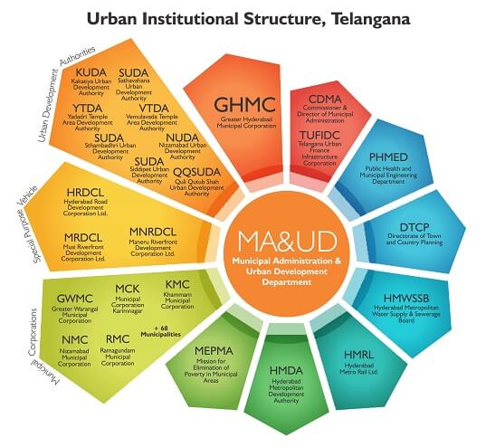 MA&UD structure Telangana state